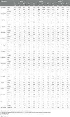 Factors associated with foodborne pathogens and indicator organisms in agricultural soils